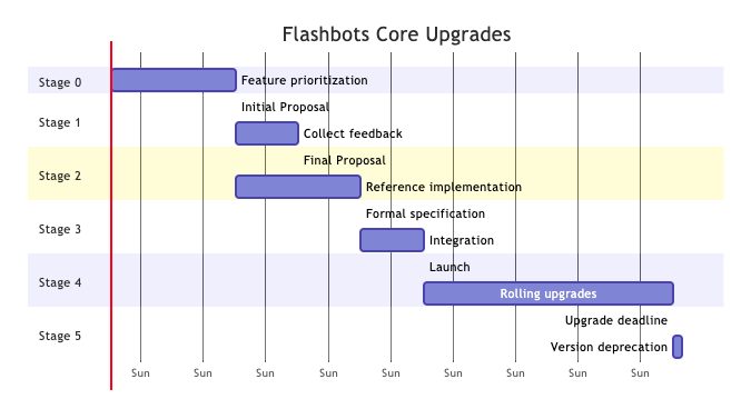 Flashbots Auction Upgrades